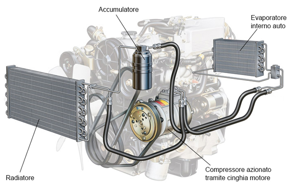 Schema di un sistema di aria condizionata per auto con componenti etichettati: radiatore, accumulatore, evaporatore.