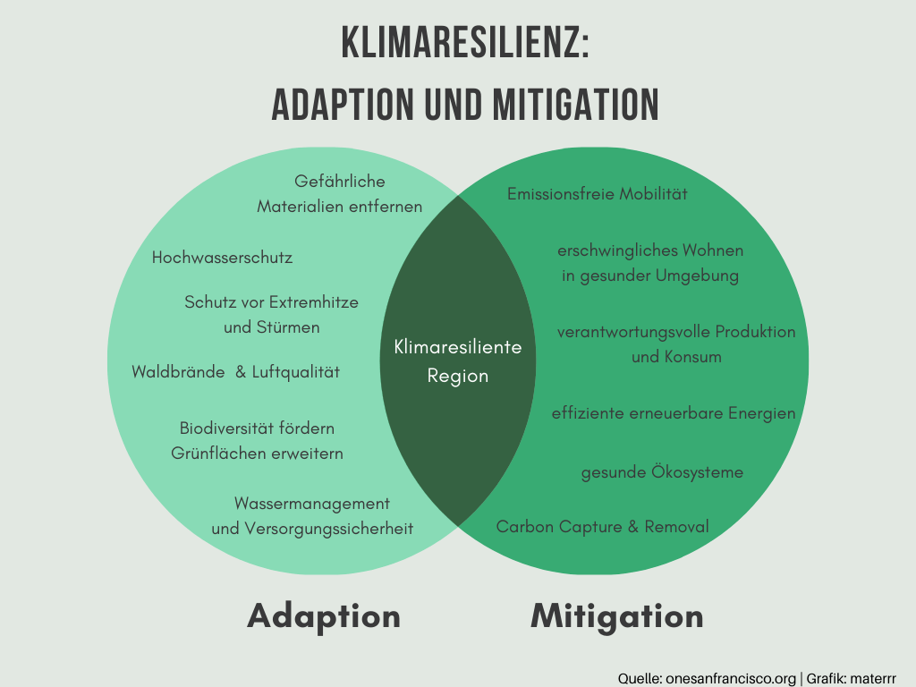 Diagram: Adaptation and Mitigation for climate resilience, using a Venn diagram with overlapping circles.