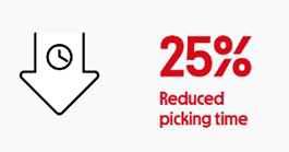 Down arrow with clock icon and red text: 25% reduced picking time