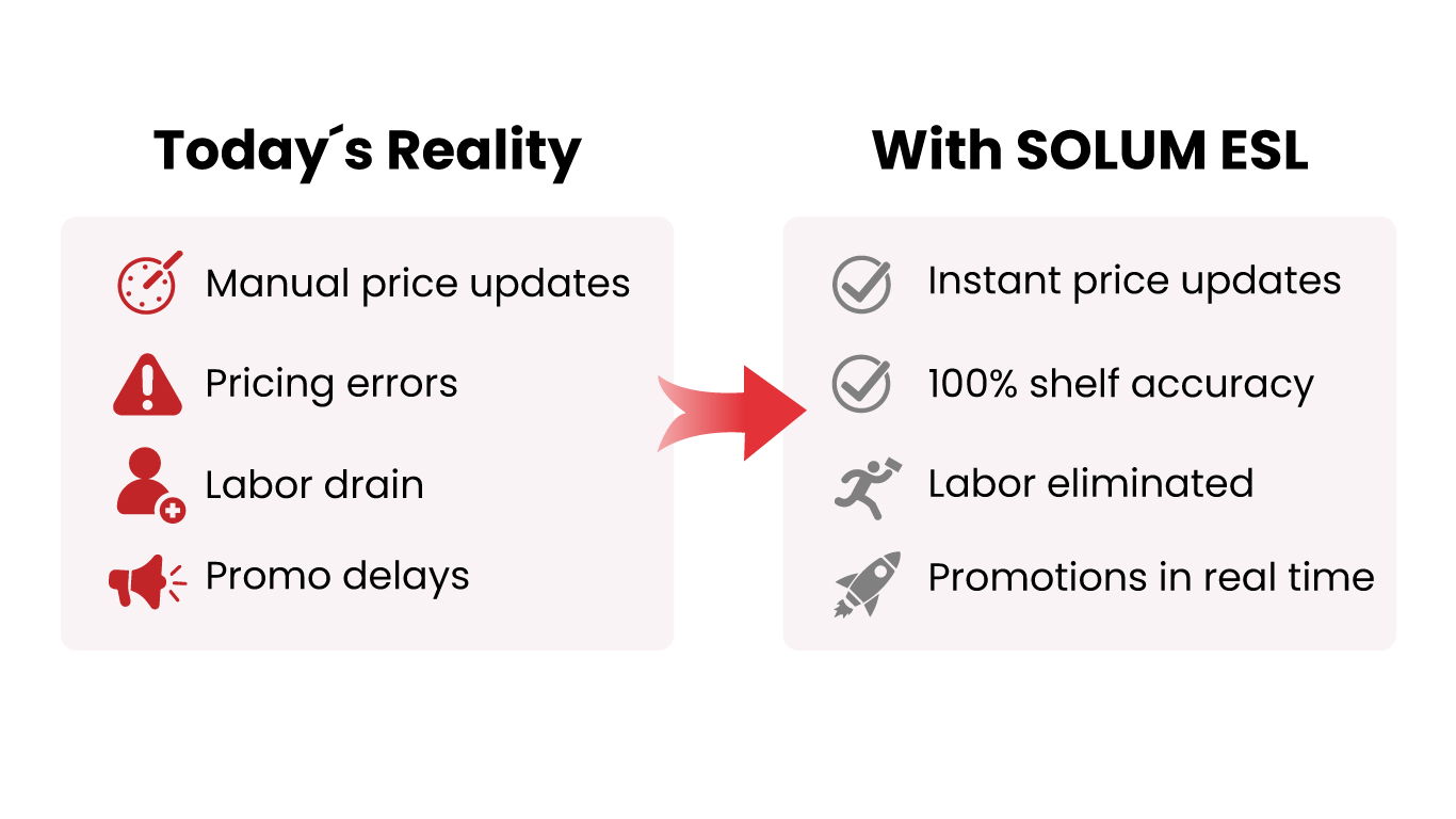 Infographic comparing today’s problems with SOLUM ESL’s real-time price updates and automated promotions