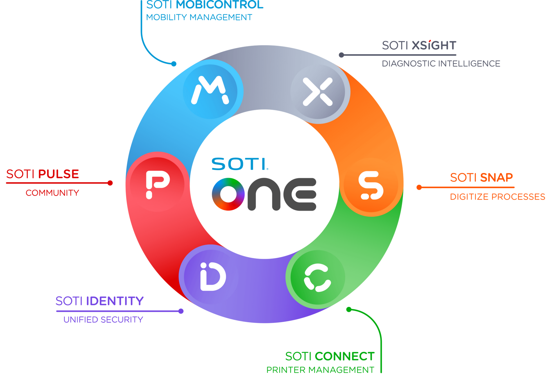 SOTI ONE logo in center of a colorful circular infographic with labeled app features around it