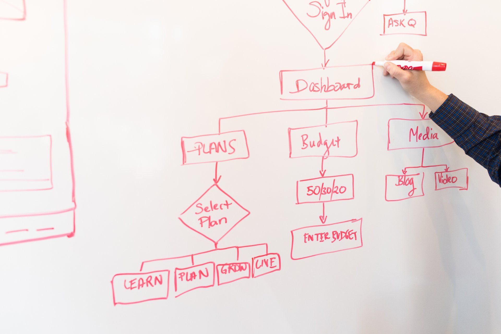 Person writing a red flowchart on a white board with words like 