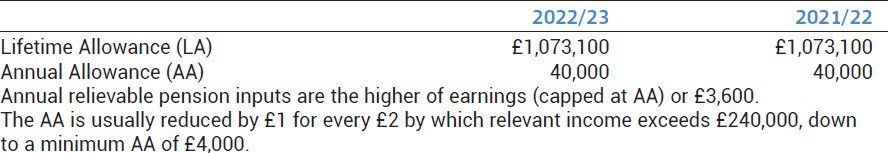 Registered Pensions (Table B)